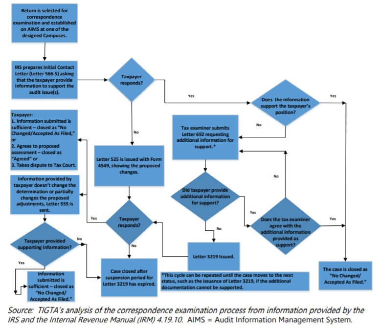 irs audit